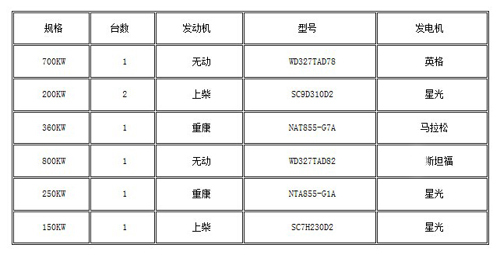 發(fā)往南寧發(fā)電機組